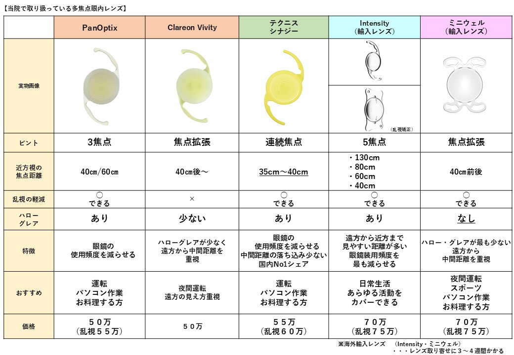 多焦点眼内レンズ
